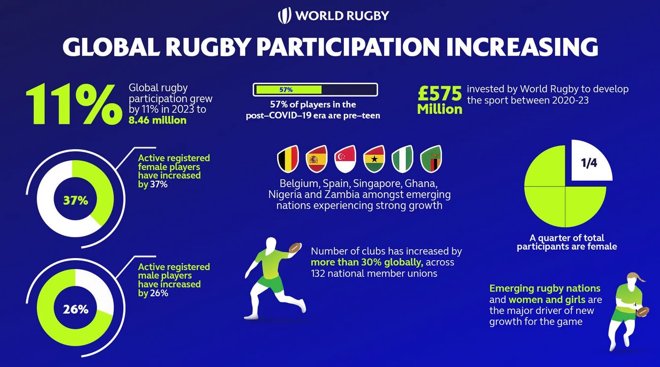 Rugby’s Global Reach Increasing Ahead of Rugby World Cup 2023